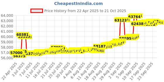 tatacliq.com Kisna Diamond & Gold Jewellery 14k Gold & Diamond Joy Mangalsutra for Women kisna diamond & gold jewellery Price History Graph from 22 Apr 2025 to 21 Oct 2025