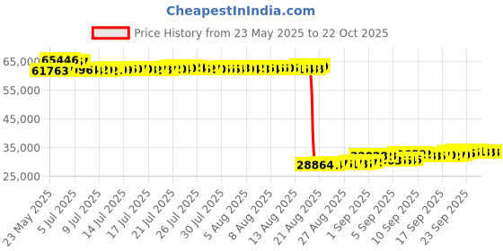 tatacliq.com Kisna Diamond & Gold Jewellery 14k Gold & Diamond Jula Mangalsutra for Women kisna diamond & gold jewellery Price History Graph from 23 May 2025 to 21 Oct 2025