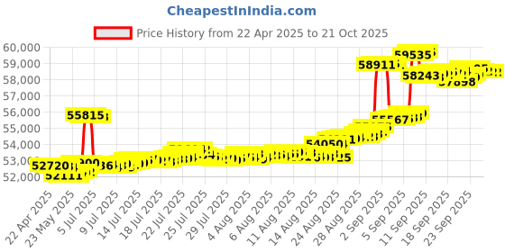 tatacliq.com Kisna Diamond & Gold Jewellery 14k Gold & Diamond Julia Mangalsutra for Women kisna diamond & gold jewellery Price History Graph from 22 Apr 2025 to 21 Oct 2025