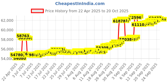 tatacliq.com Kisna Diamond & Gold Jewellery 14k Gold & Diamond Kali Mangalsutra for Women kisna diamond & gold jewellery Price History Graph from 22 Apr 2025 to 20 Oct 2025
