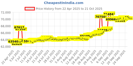 tatacliq.com Kisna Diamond & Gold Jewellery 14k Gold & Diamond Kalia Mangalsutra for Women kisna diamond & gold jewellery Price History Graph from 22 Apr 2025 to 21 Oct 2025