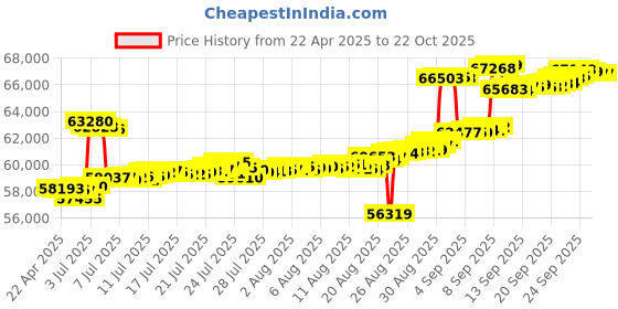 tatacliq.com Kisna Diamond & Gold Jewellery 14k Gold & Diamond Kamila Mangalsutra for Women kisna diamond & gold jewellery Price History Graph from 22 Apr 2025 to 21 Oct 2025