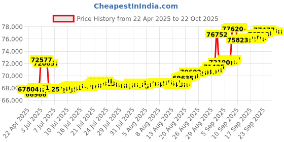 tatacliq.com Kisna Diamond & Gold Jewellery 14k Gold & Diamond Kassandra Mangalsutra for Women kisna diamond & gold jewellery Price History Graph from 22 Apr 2025 to 22 Oct 2025