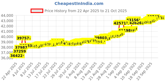 tatacliq.com Kisna Diamond & Gold Jewellery 14k Gold & Diamond Lanisha Mangalsutra for Women kisna diamond & gold jewellery Price History Graph from 22 Apr 2025 to 21 Oct 2025