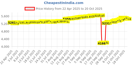 tatacliq.com Kisna Diamond & Gold Jewellery 14k Gold & Diamond Marigold Nosepin for Women kisna diamond & gold jewellery Price History Graph from 22 Apr 2025 to 20 Oct 2025