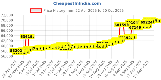 tatacliq.com Kisna Diamond & Gold Jewellery 14k Gold & Diamond Mehika Mangalsutra for Women kisna diamond & gold jewellery Price History Graph from 22 Apr 2025 to 20 Oct 2025