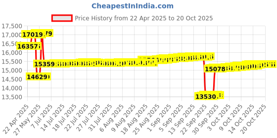 tatacliq.com Kisna Diamond & Gold Jewellery 14k Gold & Diamond MylaNosepin for Women kisna diamond & gold jewellery Price History Graph from 22 Apr 2025 to 20 Oct 2025