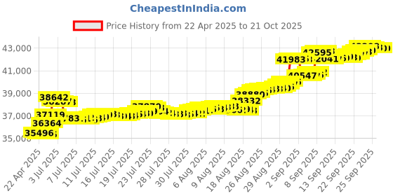 tatacliq.com Kisna Diamond & Gold Jewellery 14k Gold & Diamond Pratishta Mangalsutra for Women kisna diamond & gold jewellery Price History Graph from 22 Apr 2025 to 21 Oct 2025