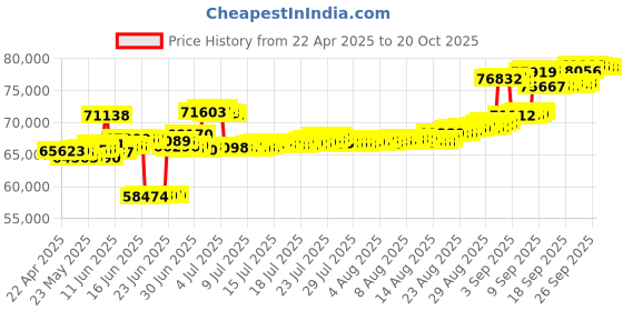 tatacliq.com Kisna Diamond & Gold Jewellery 14k Gold & Diamond Ragini Necklace for Women kisna diamond & gold jewellery Price History Graph from 22 Apr 2025 to 20 Oct 2025
