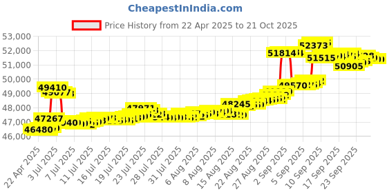tatacliq.com Kisna Diamond & Gold Jewellery 14k Gold & Diamond Reeva Mangalsutra for Women kisna diamond & gold jewellery Price History Graph from 22 Apr 2025 to 20 Oct 2025