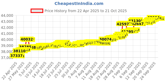 tatacliq.com Kisna Diamond & Gold Jewellery 14k Gold & Diamond Salena Mangalsutra for Women kisna diamond & gold jewellery Price History Graph from 22 Apr 2025 to 21 Oct 2025