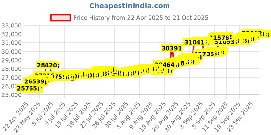 tatacliq.com Kisna Diamond & Gold Jewellery 14k Gold & Diamond Shaleena Mangalsutra for Women kisna diamond & gold jewellery Price History Graph from 22 Apr 2025 to 21 Oct 2025