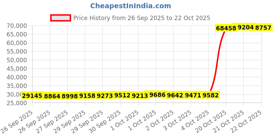 tatacliq.com Kisna Diamond & Gold Jewellery 14k Gold & Diamond Silvia Mangalsutra for Women kisna diamond & gold jewellery Price History Graph from 26 Sep 2025 to 21 Oct 2025