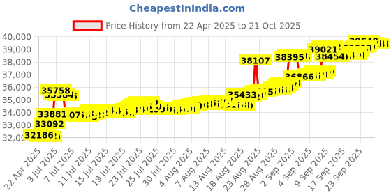 tatacliq.com Kisna Diamond & Gold Jewellery 14k Gold & Diamond Tanea Mangalsutra for Women kisna diamond & gold jewellery Price History Graph from 22 Apr 2025 to 21 Oct 2025
