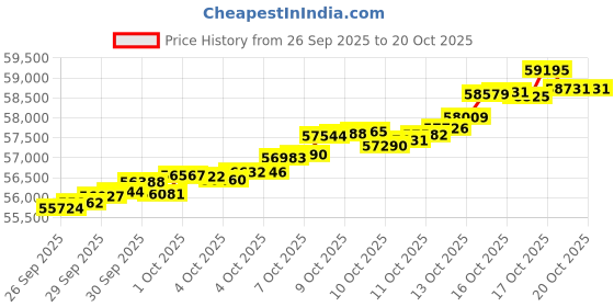 tatacliq.com Kisna Diamond & Gold Jewellery 14k Gold & Diamond Tara Mangalsutra for Women kisna diamond & gold jewellery Price History Graph from 26 Sep 2025 to 20 Oct 2025