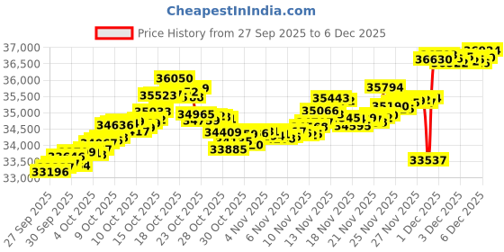 tatacliq.com Kisna Diamond & Gold Jewellery 14K Gold & Diamond Vianca Mangalsutra for Women kisna diamond & gold jewellery Price History Graph from 27 Sep 2025 to 6 Dec 2025