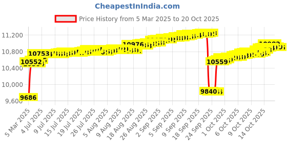tatacliq.com Kisna Diamond & Gold Jewellery 14k Gold & Diamond Winter Nosepin for Women kisna diamond & gold jewellery Price History Graph from 5 Mar 2025 to 20 Oct 2025
