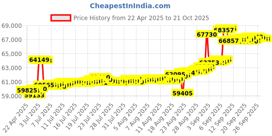tatacliq.com Kisna Diamond & Gold Jewellery 14k Gold & Diamond Yousha Mangalsutra for Women kisna diamond & gold jewellery Price History Graph from 22 Apr 2025 to 21 Oct 2025
