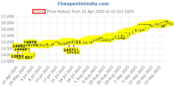 tatacliq.com Kisna Diamond & Gold Jewellery 14k Greta Pure Gold Bracelet for Women kisna diamond & gold jewellery Price History Graph from 22 Apr 2025 to 21 Oct 2025