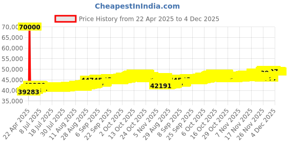 tatacliq.com Kisna Diamond & Gold Jewellery 14k Gulika Diamond Pendant with Chain kisna diamond & gold jewellery Price History Graph from 22 Apr 2025 to 4 Dec 2025