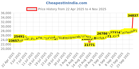 tatacliq.com Kisna Diamond & Gold Jewellery 14k Haimi Pure Gold Necklace for Women kisna diamond & gold jewellery Price History Graph from 22 Apr 2025 to 4 Nov 2025