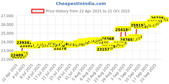 tatacliq.com Kisna Diamond & Gold Jewellery 14k Harini Pure Gold Necklace for Women kisna diamond & gold jewellery Price History Graph from 22 Apr 2025 to 21 Oct 2025