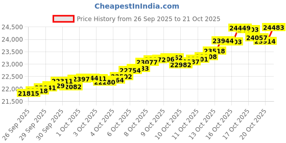 tatacliq.com Kisna Diamond & Gold Jewellery 14k Harini Pure Gold Necklace for Women kisna diamond & gold jewellery Price History Graph from 26 Sep 2025 to 21 Oct 2025