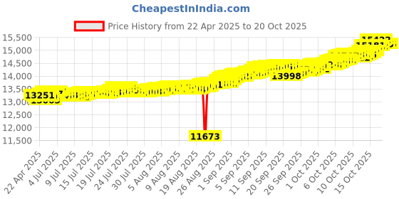 tatacliq.com Kisna Diamond & Gold Jewellery 14k Harper Diamond Pendant kisna diamond & gold jewellery Price History Graph from 22 Apr 2025 to 17 Oct 2025