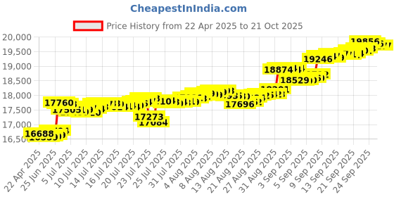 tatacliq.com Kisna Diamond & Gold Jewellery 14k Initial A Pure Gold Bracelet for Women kisna diamond & gold jewellery Price History Graph from 22 Apr 2025 to 20 Oct 2025