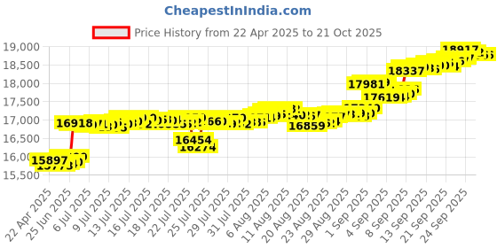 tatacliq.com Kisna Diamond & Gold Jewellery 14k Initial D Pure Gold Bracelet for Women kisna diamond & gold jewellery Price History Graph from 22 Apr 2025 to 21 Oct 2025