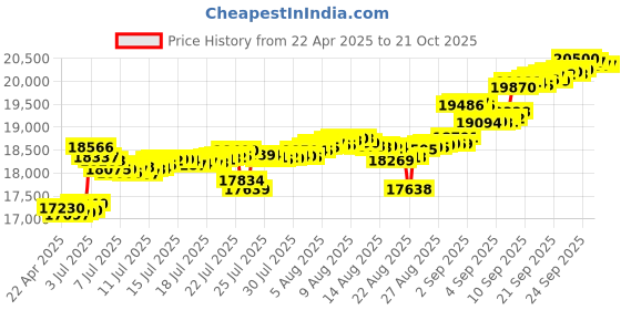 tatacliq.com Kisna Diamond & Gold Jewellery 14k Initial J Pure Gold Bracelet for Women kisna diamond & gold jewellery Price History Graph from 22 Apr 2025 to 21 Oct 2025