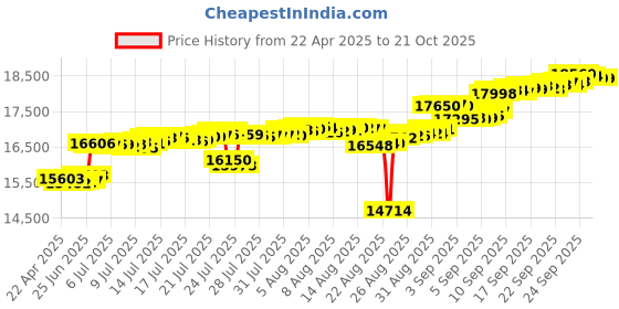 tatacliq.com Kisna Diamond & Gold Jewellery 14k Initial P Pure Gold Bracelet for Women kisna diamond & gold jewellery Price History Graph from 22 Apr 2025 to 21 Oct 2025