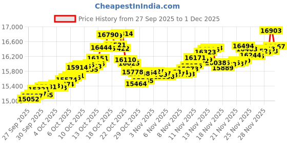 tatacliq.com Kisna Diamond & Gold Jewellery 14k Initial R Pure Gold Bracelet for Women kisna diamond & gold jewellery Price History Graph from 27 Sep 2025 to 1 Dec 2025