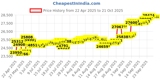 tatacliq.com Kisna Diamond & Gold Jewellery 14k Ishya Pure Gold Necklace for Women kisna diamond & gold jewellery Price History Graph from 22 Apr 2025 to 21 Oct 2025