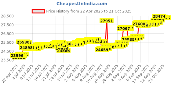 tatacliq.com Kisna Diamond & Gold Jewellery 14k Javila Pure Gold Necklace for Women kisna diamond & gold jewellery Price History Graph from 22 Apr 2025 to 21 Oct 2025