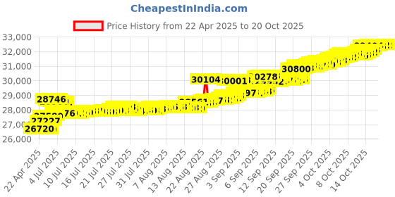 tatacliq.com Kisna Diamond & Gold Jewellery 14k Kaci Pendant kisna diamond & gold jewellery Price History Graph from 22 Apr 2025 to 17 Oct 2025