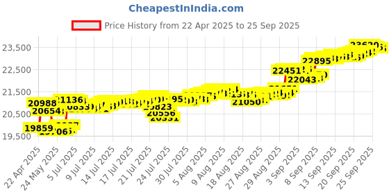 tatacliq.com Kisna Diamond & Gold Jewellery 14k Kashvi Evil Eye Pure Gold Bracelet for Women kisna diamond & gold jewellery Price History Graph from 22 Apr 2025 to 25 Sep 2025