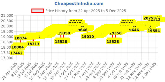 tatacliq.com Kisna Diamond & Gold Jewellery 14k Kaysha Pendant kisna diamond & gold jewellery Price History Graph from 22 Apr 2025 to 5 Dec 2025