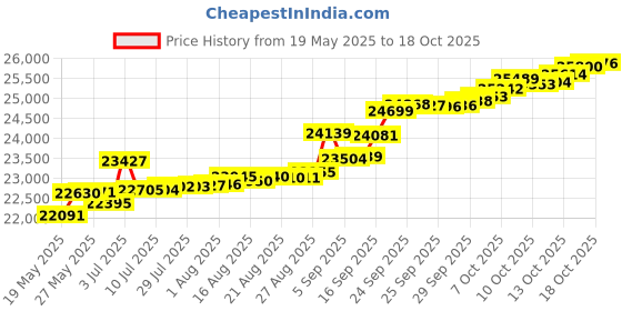 tatacliq.com Kisna Diamond & Gold Jewellery 14k Keanne Pendant kisna diamond & gold jewellery Price History Graph from 19 May 2025 to 18 Oct 2025