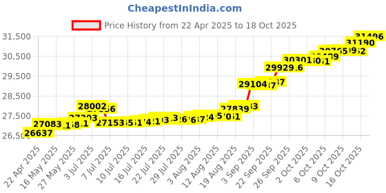 tatacliq.com Kisna Diamond & Gold Jewellery 14k Keir Pendant kisna diamond & gold jewellery Price History Graph from 22 Apr 2025 to 16 Oct 2025