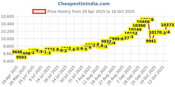tatacliq.com Kisna Diamond & Gold Jewellery 14k Klara Diamond Pendant kisna diamond & gold jewellery Price History Graph from 29 Apr 2025 to 16 Oct 2025