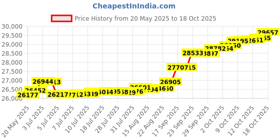 tatacliq.com Kisna Diamond & Gold Jewellery 14k Laurel Pendant kisna diamond & gold jewellery Price History Graph from 20 May 2025 to 18 Oct 2025