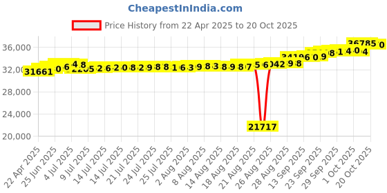tatacliq.com Kisna Diamond & Gold Jewellery 14k Laurence Pendant kisna diamond & gold jewellery Price History Graph from 22 Apr 2025 to 20 Oct 2025