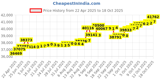 tatacliq.com Kisna Diamond & Gold Jewellery 14k Leanni Pendant kisna diamond & gold jewellery Price History Graph from 22 Apr 2025 to 18 Oct 2025