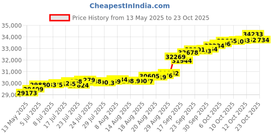 tatacliq.com Kisna Diamond & Gold Jewellery 14k Leticia Pendant kisna diamond & gold jewellery Price History Graph from 13 May 2025 to 23 Oct 2025