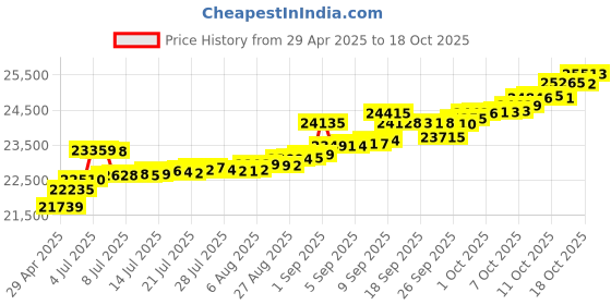 tatacliq.com Kisna Diamond & Gold Jewellery 14k Leya Pendant kisna diamond & gold jewellery Price History Graph from 29 Apr 2025 to 18 Oct 2025