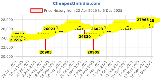 tatacliq.com Kisna Diamond & Gold Jewellery 14k Leyton Pendant kisna diamond & gold jewellery Price History Graph from 22 Apr 2025 to 6 Dec 2025