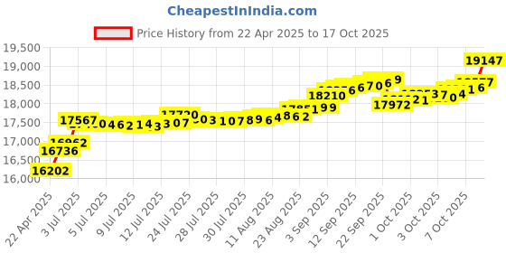 tatacliq.com Kisna Diamond & Gold Jewellery 14k Leyton Pendant kisna diamond & gold jewellery Price History Graph from 22 Apr 2025 to 17 Oct 2025