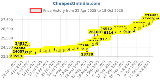tatacliq.com Kisna Diamond & Gold Jewellery 14k Linzi Pendant kisna diamond & gold jewellery Price History Graph from 22 Apr 2025 to 18 Oct 2025