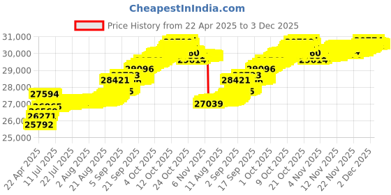 tatacliq.com Kisna Diamond & Gold Jewellery 14k Lora Pendant kisna diamond & gold jewellery Price History Graph from 22 Apr 2025 to 3 Dec 2025